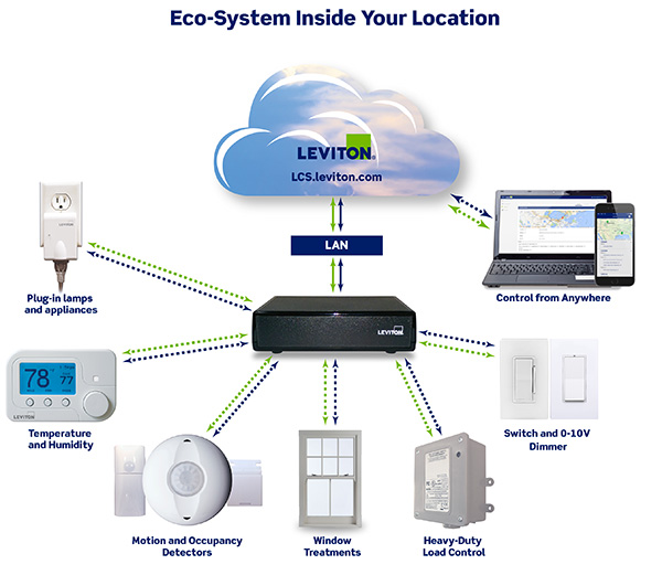 Total Property Control - Home Network
